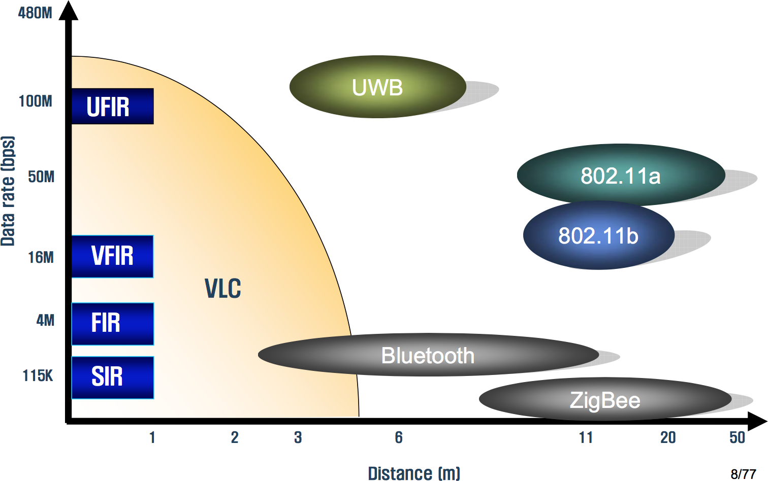VLC : Fréquence et débit